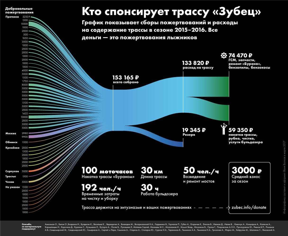 Инфографика сборов 2015-2016